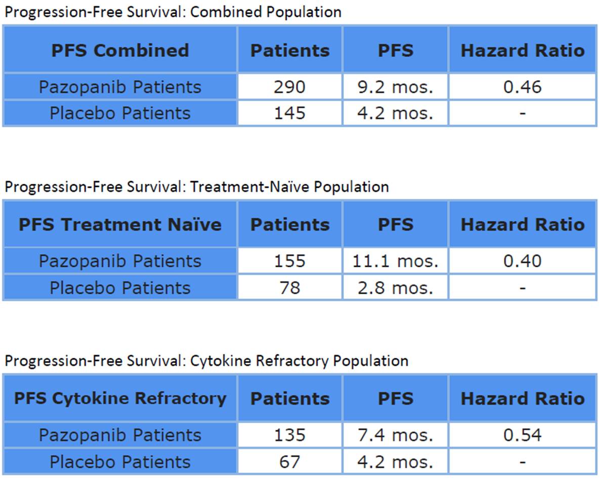 Progression-Free Survival Tables