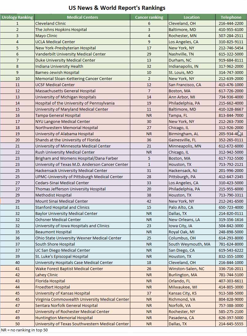 US News & World Report's Medical Center Rankings